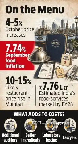 Eateries Cut Corners as High Costs and Hygiene Crackdowns Take a Toll