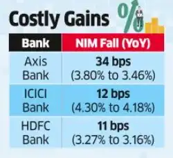 FCNR Deposits Weigh on Private Banks’ Margins
