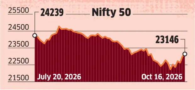 Nifty gains 3% as analysts predict recovery; key resistance levels ahead <br>