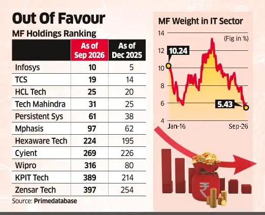 Mutual fund holdings of IT stocks sink to record low in September <br>