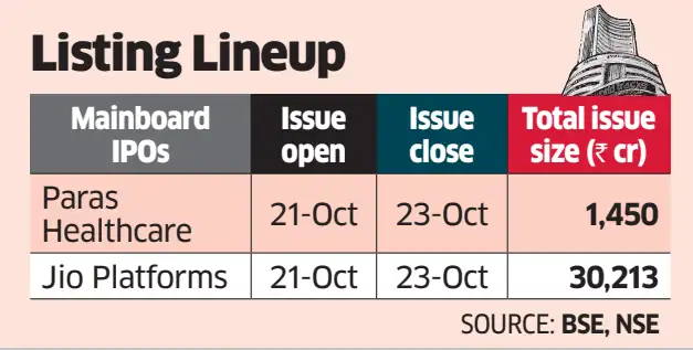 Jio Platforms to lead IPO parade this week <br>