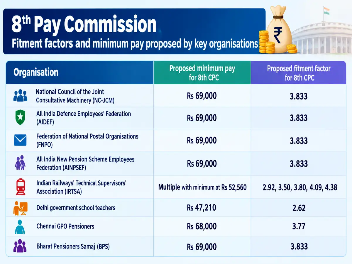 Image for 8thPayCommissionfitmentfactor