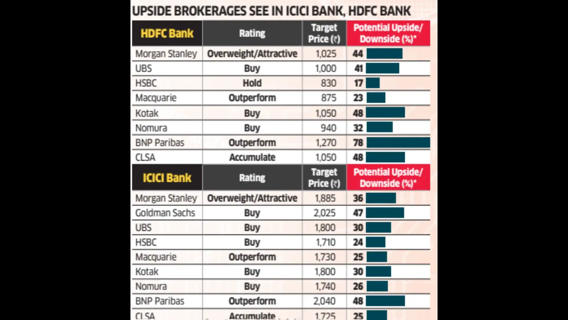 ICICI Bank Remains Preferred Pick, Brokerages Also Positive on HDFC