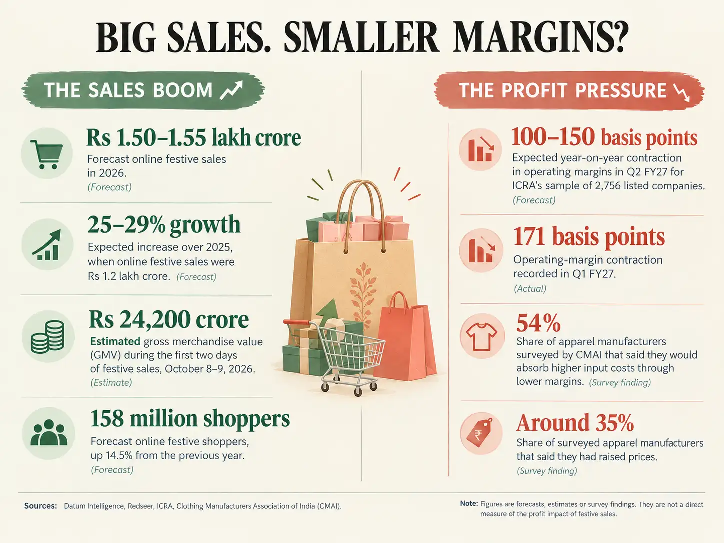 Big Sales, Smaller Margins_