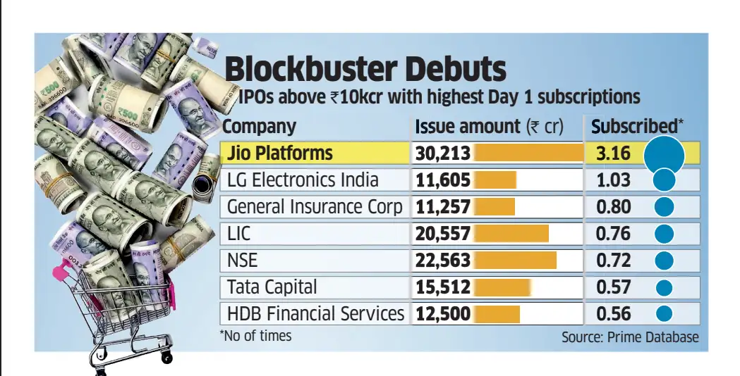 Jio IPO bids hit Rs 70,000 crore on day one; outpaces NSE, LIC, GIC issues<br>