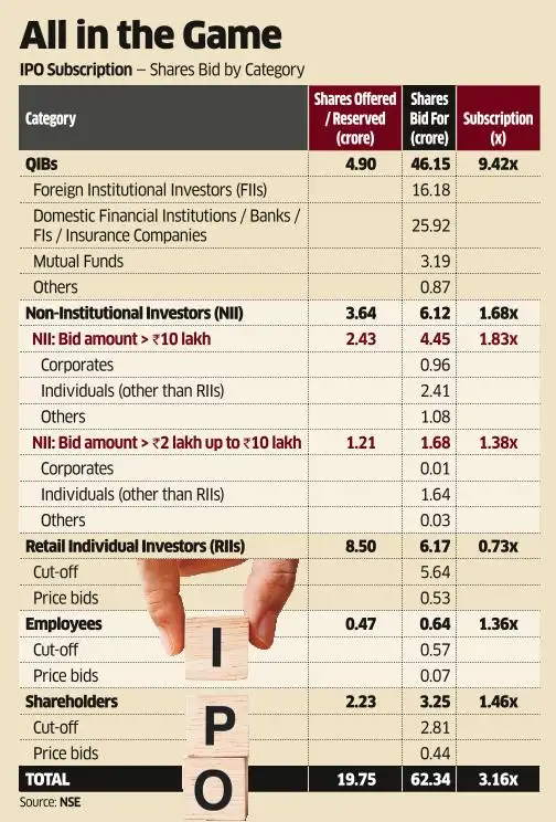 Jio IPO bids hit Rs 70,000 crore on day one; outpaces NSE, LIC, GIC issues<br>
