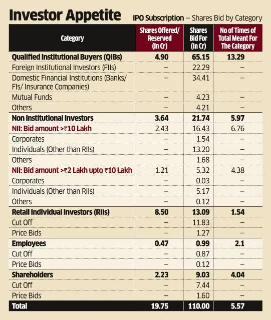 Jio Platforms IPO subscribed 5.57 times on day 2 on strong interest<br>