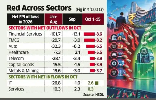 FPIs pull out Rs 8,634 crore from financials, buy IT stocks <br>