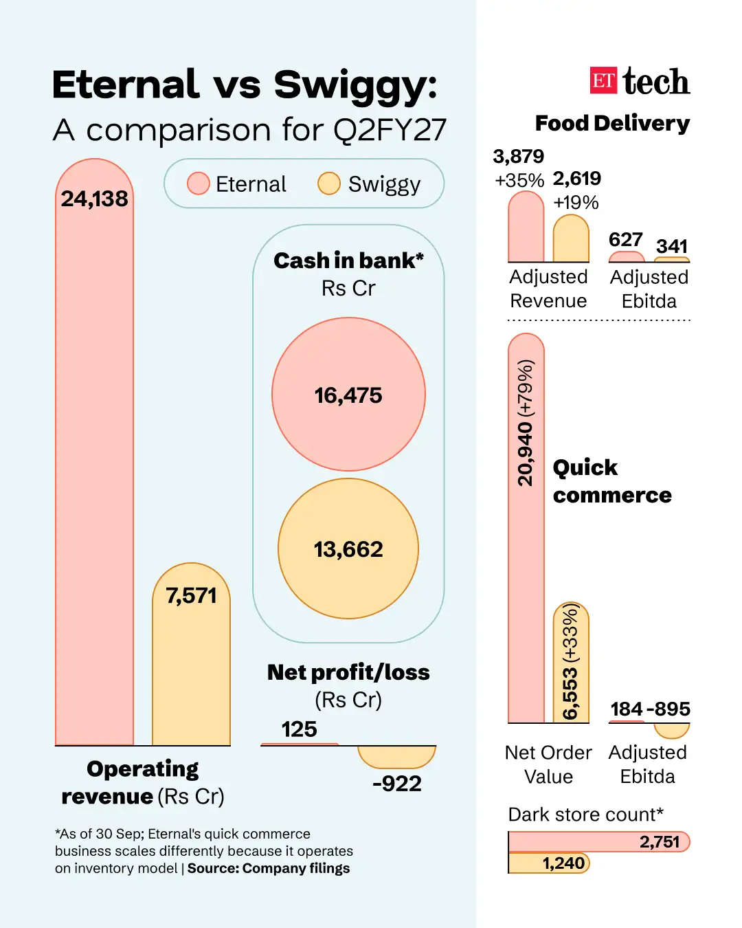 Eternal vs Swiggy Q2FY27 _GFX Eternal vs Swiggy Q2FY27 _GFX