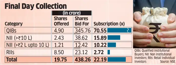 Friday blockbuster for Jio IPO: Rs 7.4 lakh crore bids, 22x subscription <br>
