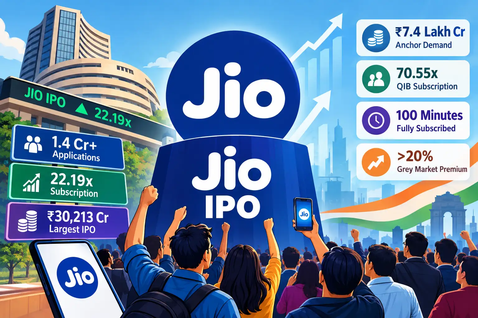Jio IPO breaks multiple records: From fundraising to investor demand, how the mega issue rewrote India’s IPO history