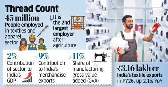 Unified Tax Framework in Works for Textiles