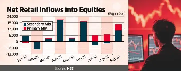 Retail investors return to equities with ₹10,572 crore buying in Sept<br>