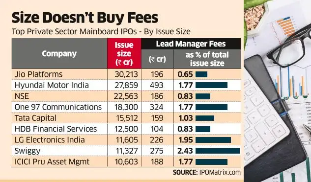 Jio IPO brings a smaller payday for bankers than other large offers<br>