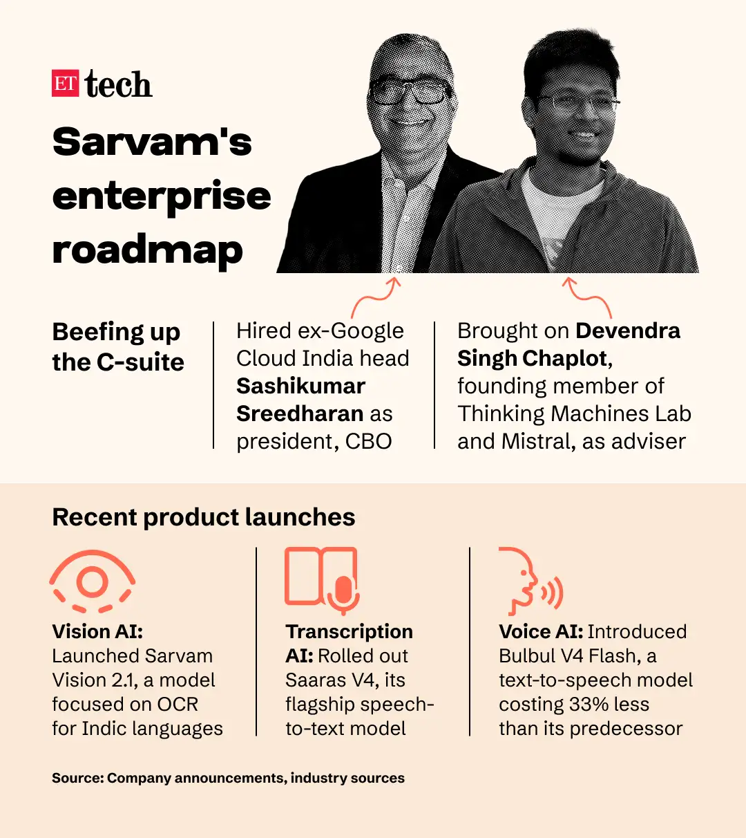 Sarvam_roadmap_GFX