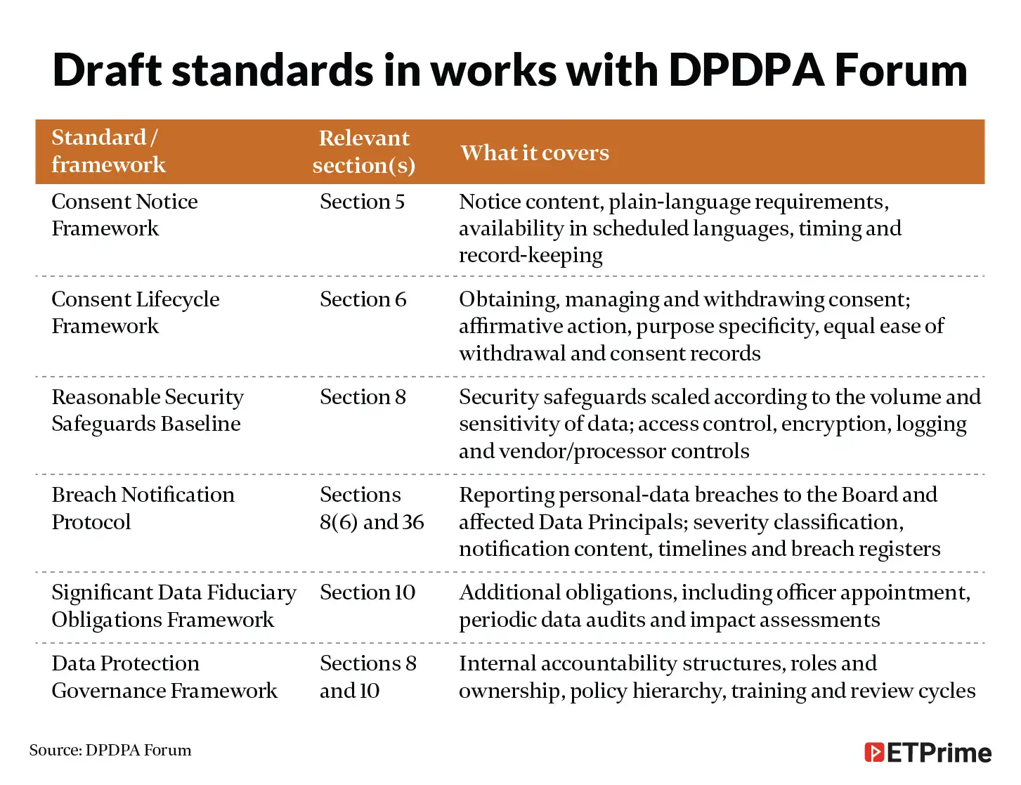 Draft standards in works with DPDPA Forum@2x