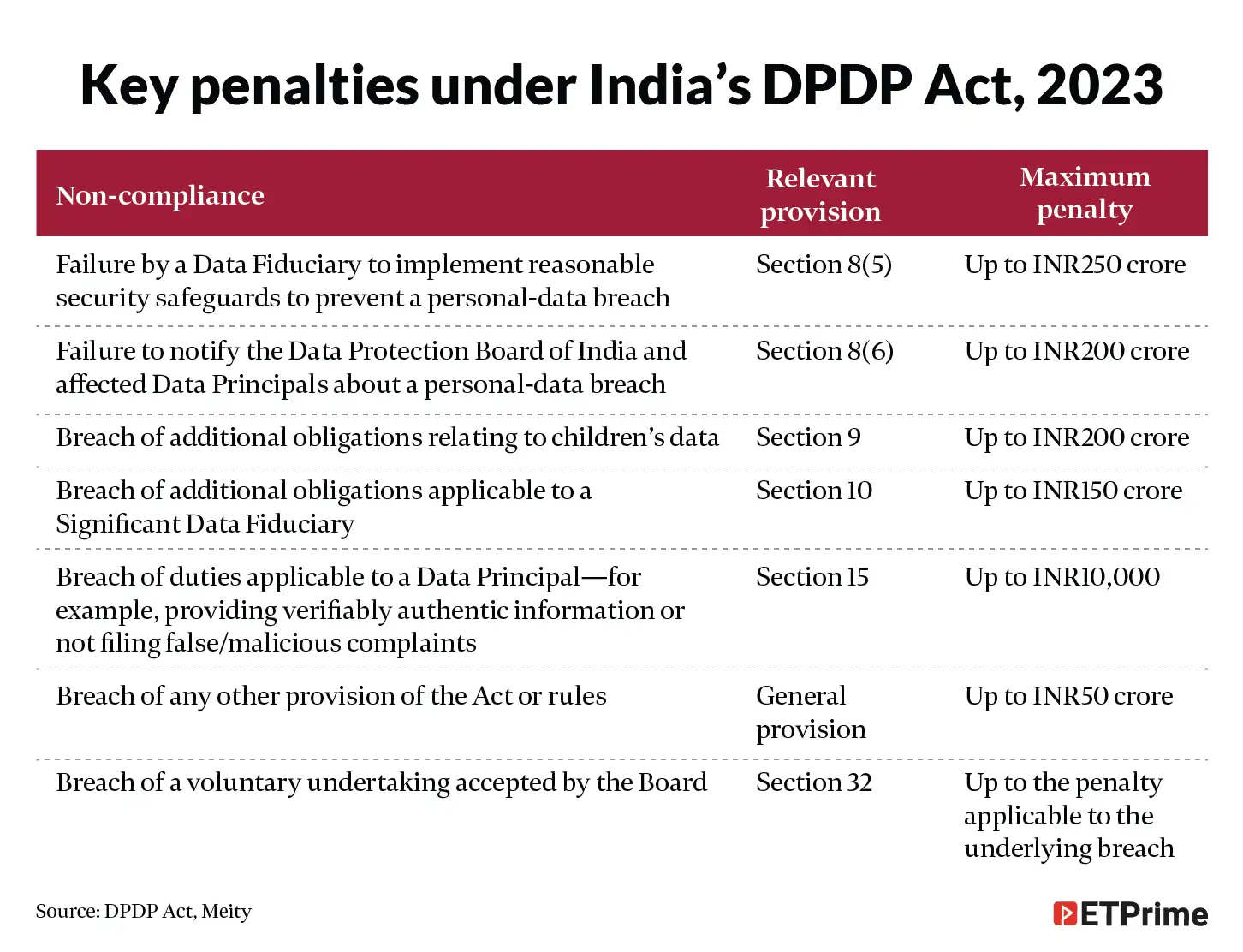 Key penalties under India’s DPDP Act, 2023@2x