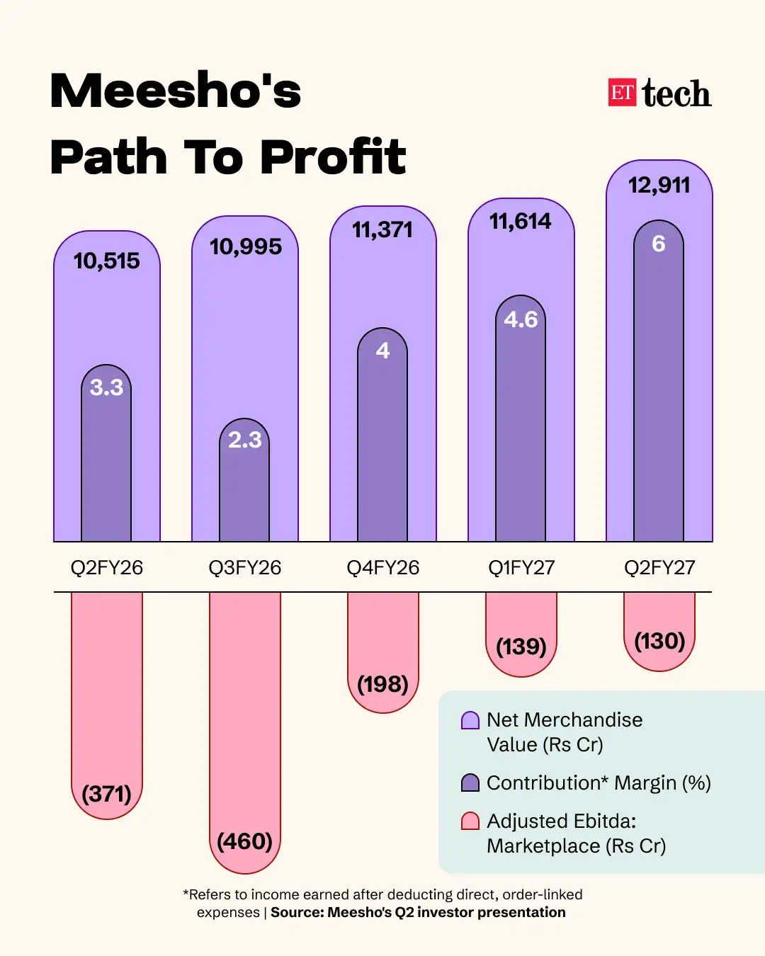 Meesho_EBITDA_Growth_GFX Meesho_EBITDA_Growth_GFX