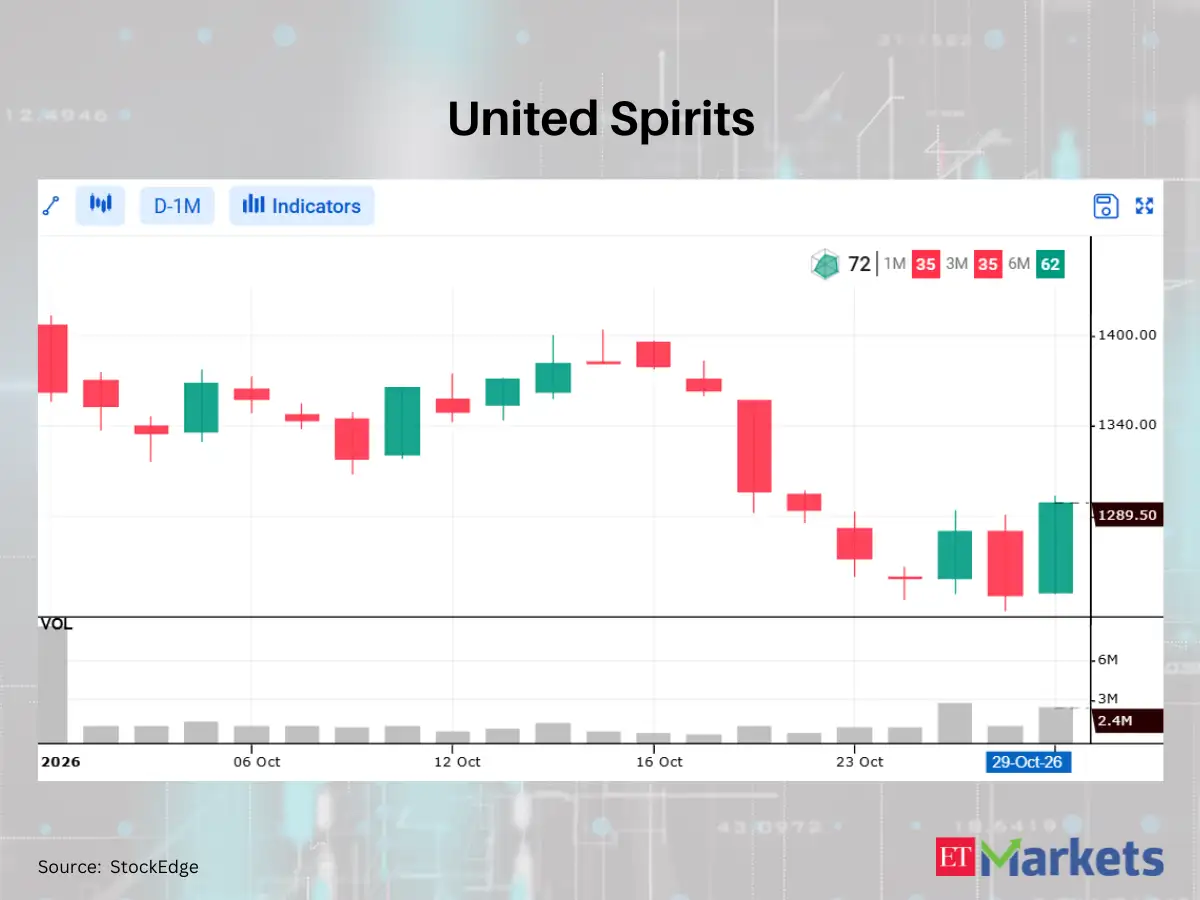 Adani Enterprises among 4 Nifty500 stocks showing White Marubozu pattern