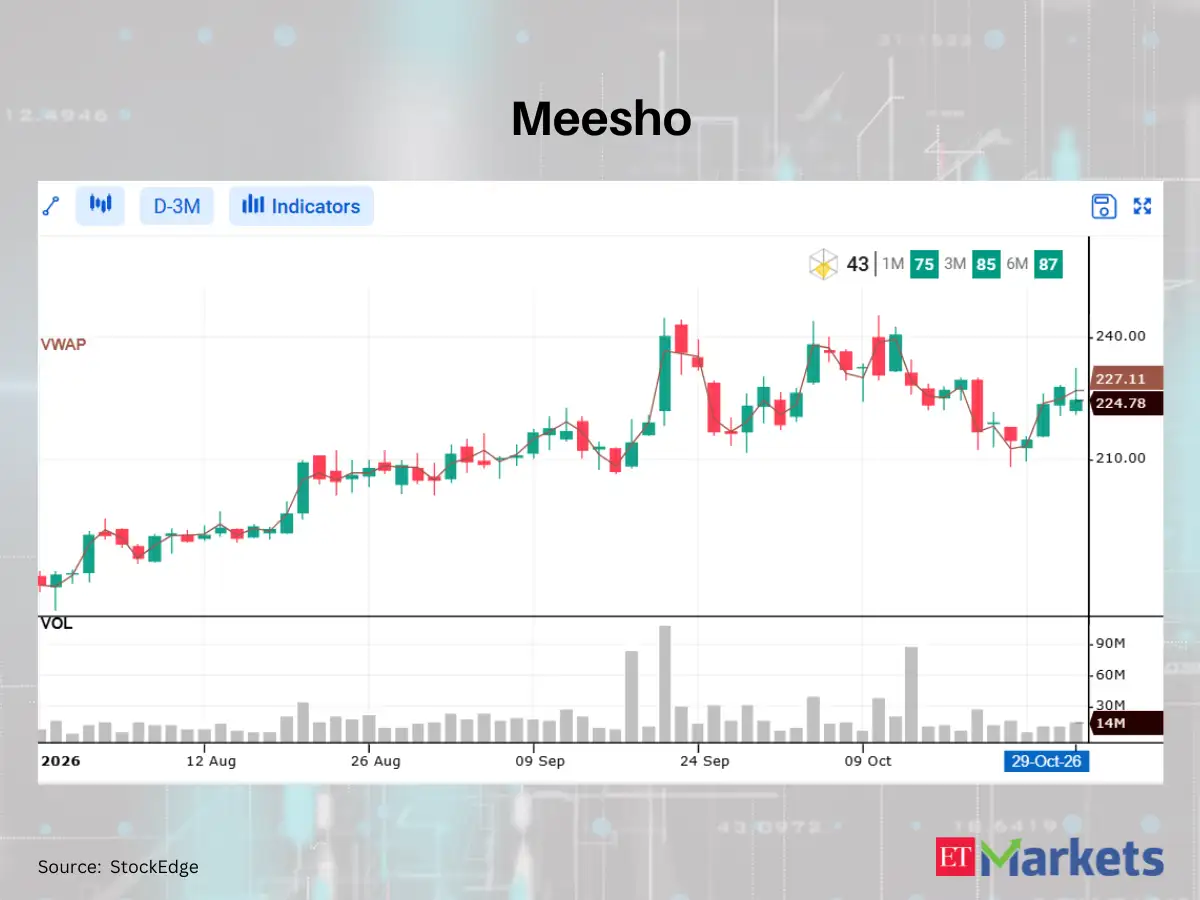 Hero MotoCorp among 4 stocks that closed below VWAP