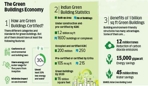 Green Buildings: Green Buildings Gain Momentum In India - The Economic ...