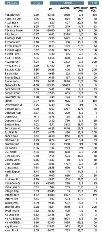 Planlagt overse Sophie Snapshot: Top 50 penny stocks on the BSE - The Economic Times