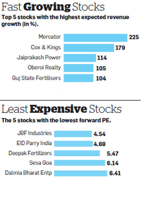 Stocks With Highest Revenue Growth