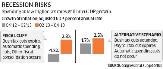 ET in the classroom: What is Fiscal Cliff? - The Economic Times