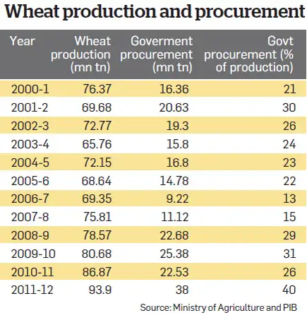ET WEALTH: Huge stocks may keep wheat prices in check - The Economic Times