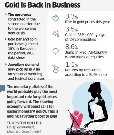 Bullish Bets On Gold Jump As Growth Slows Down - The Economic Times