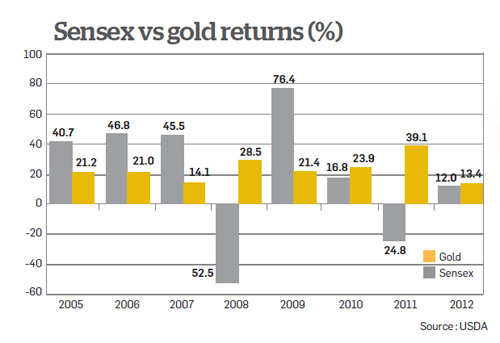 Festive Season Likely To Keep Gold Demand Strong - The Economic Times