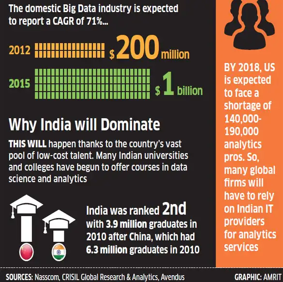 Data Analytics: The next big thing in Indian IT - The Economic Times