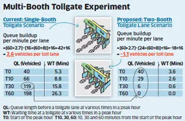 Toll Plaza problem: Adding another toll booth per lane can cut queue ...