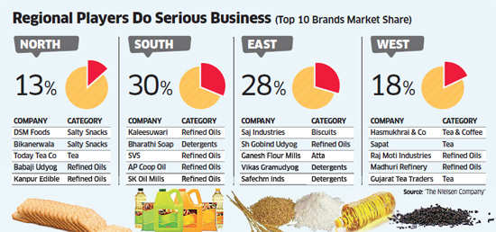 F&B: Food And Beverage Dominates Top 10 List Of Regional Brands - The ...