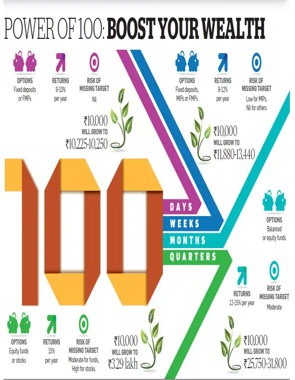 Power of 100: How to boost your wealth - The Economic Times