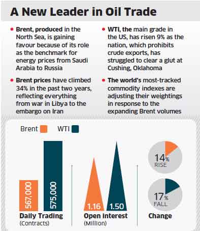 Brent To Oust West Texas Intermediate As Most Traded Futures The Economic Times