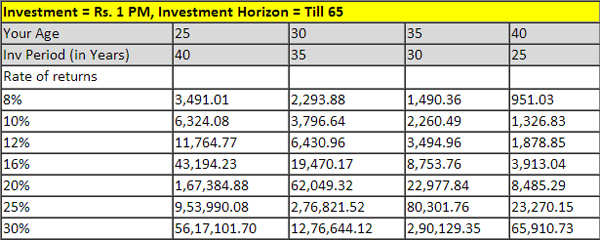 Wealth watch: Financial planning in your 20s - The Economic Times