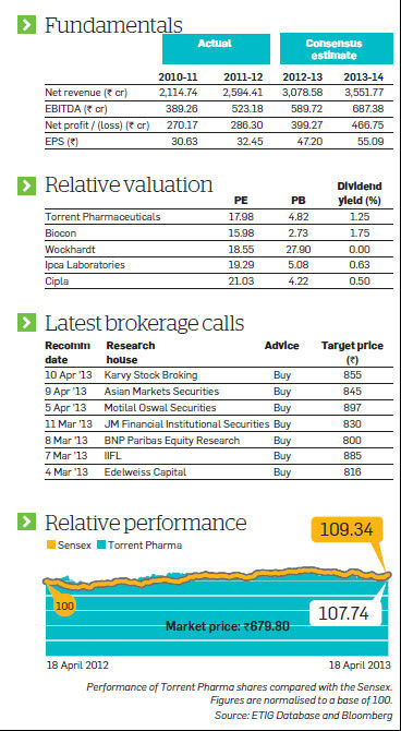 Torrent Pharma Trading At A Significant Discount A Good Bet The Economic Times