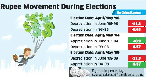 Pre Election Phase Rupee’s slide before elections could be a result of policy uncertainty ...