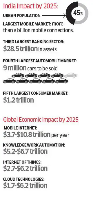 India and the $20 trillion innovation opportunity in these 12 ...