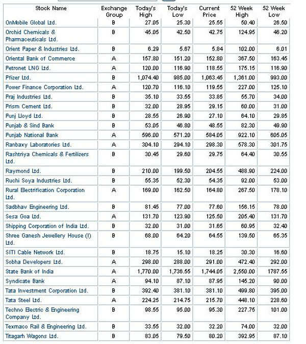 Over 100 stocks hit 52week low on BSE500 index The Economic Times