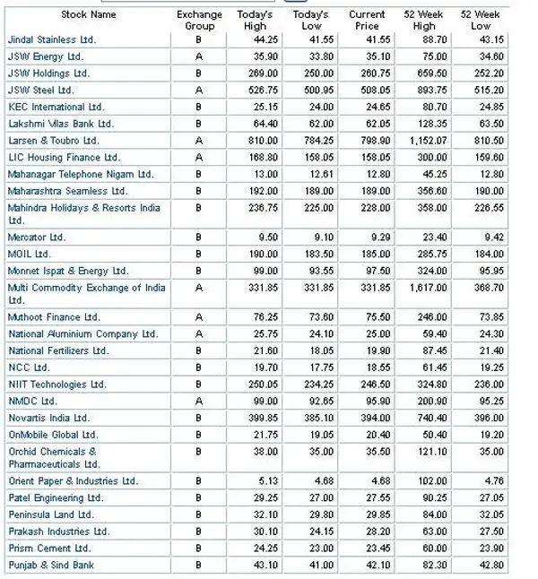 125 stocks that hit 52week low on BSE500 The Economic Times