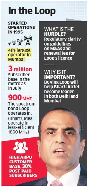 Bharti Airtel emerges as frontrunner to acquire Loop Mobile - The ...