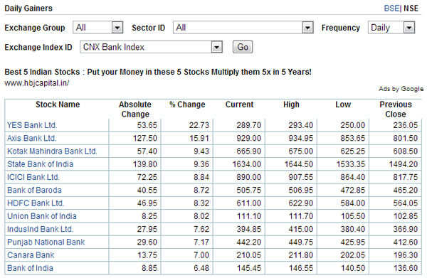 Icici Bank Banking Stocks Emerge Top Gainers Yes Bank Surges 21 Icici Bank Sbi Rise 10 4146