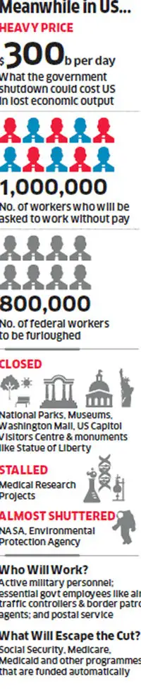 How will US shutdown affect global economy? - The Economic Times