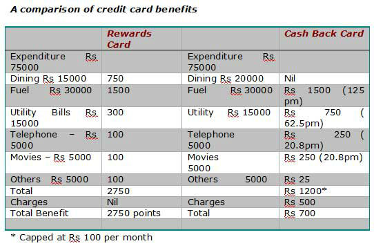 Credit Card Cash Back Or Reward Points Which One To Choose The Economic Times