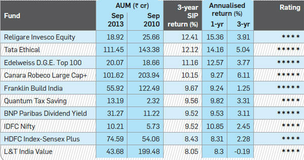 best performing mutual funds of 2013