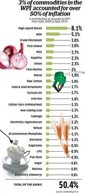 High Rice Inflation Rising inflation: Have food prices delinked from agricultural ...