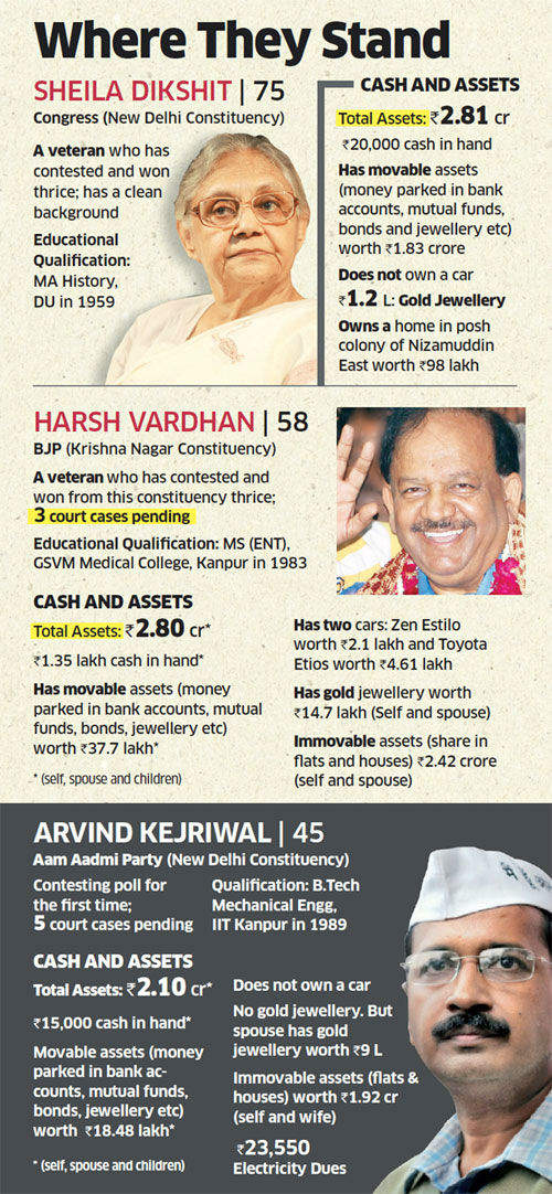 Delhi elections: Arvind Kejriwal, Sheila Dikshit & Dr Harsh Vardhan have  assets over Rs 2 crore - The Economic Times