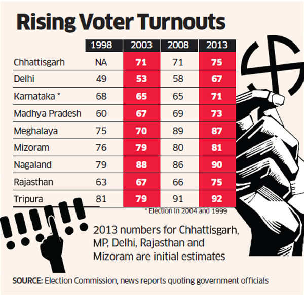 Rising Voter Turnouts Ec Drive Parties People Make All The